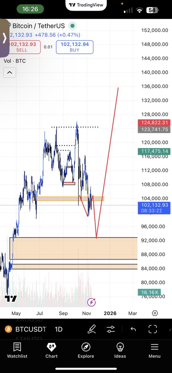 ermal_eth's tweet image. BTC/USDT #crypto lets see how it reacts