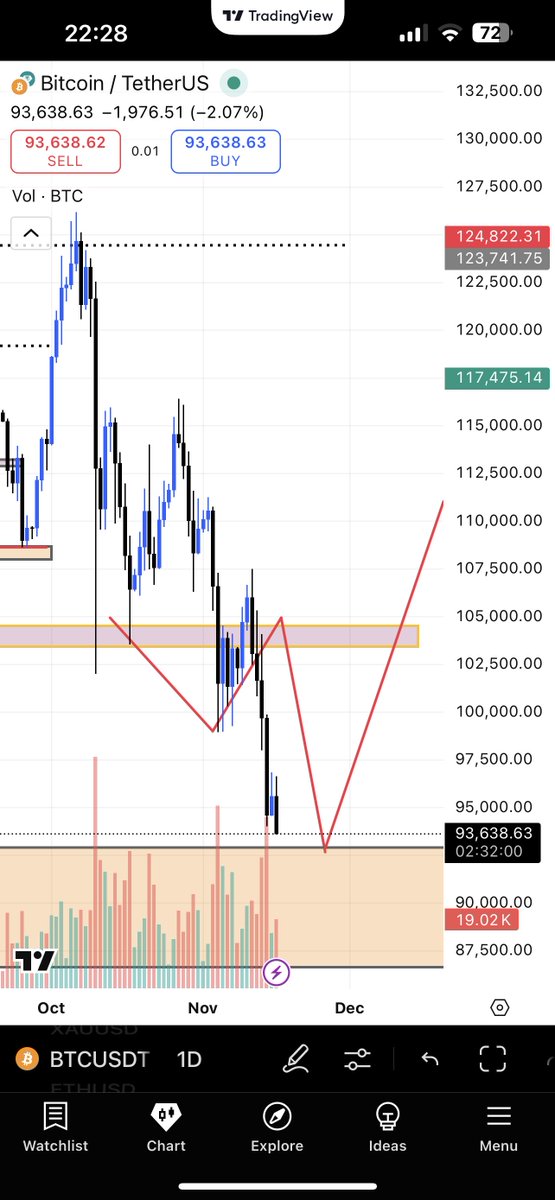 ermal_eth's tweet image. BTC/USDT #crypto lets see how it reacts