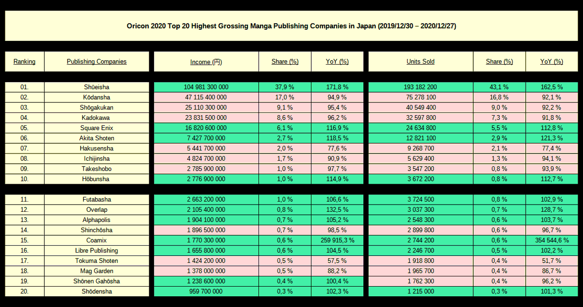Rand0manga's tweet photo. My pal @Am4n0 will post a youtube video about the success of Demon Slayer in 2020, so I'll just put some data for reference purposes https://t.co/ohJ10r71Lm