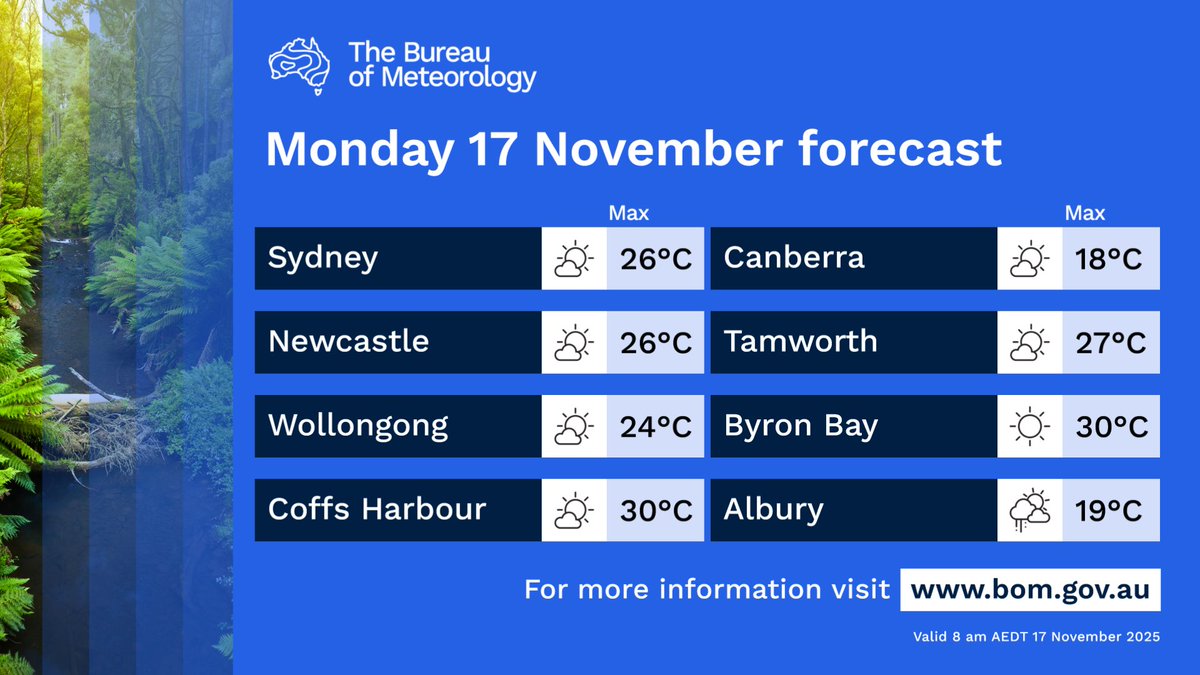 BOM_NSW's tweet image. A cooler day for much of #NSW, although warmer about the north coast. Isolated showers about the south, with snow for alpine peaks. Evening shower for the north coast. Dry elsewhere. Fresh W to SW winds, shifting SE about the coast. Extreme Fire Danger for the Greater Hunter.
