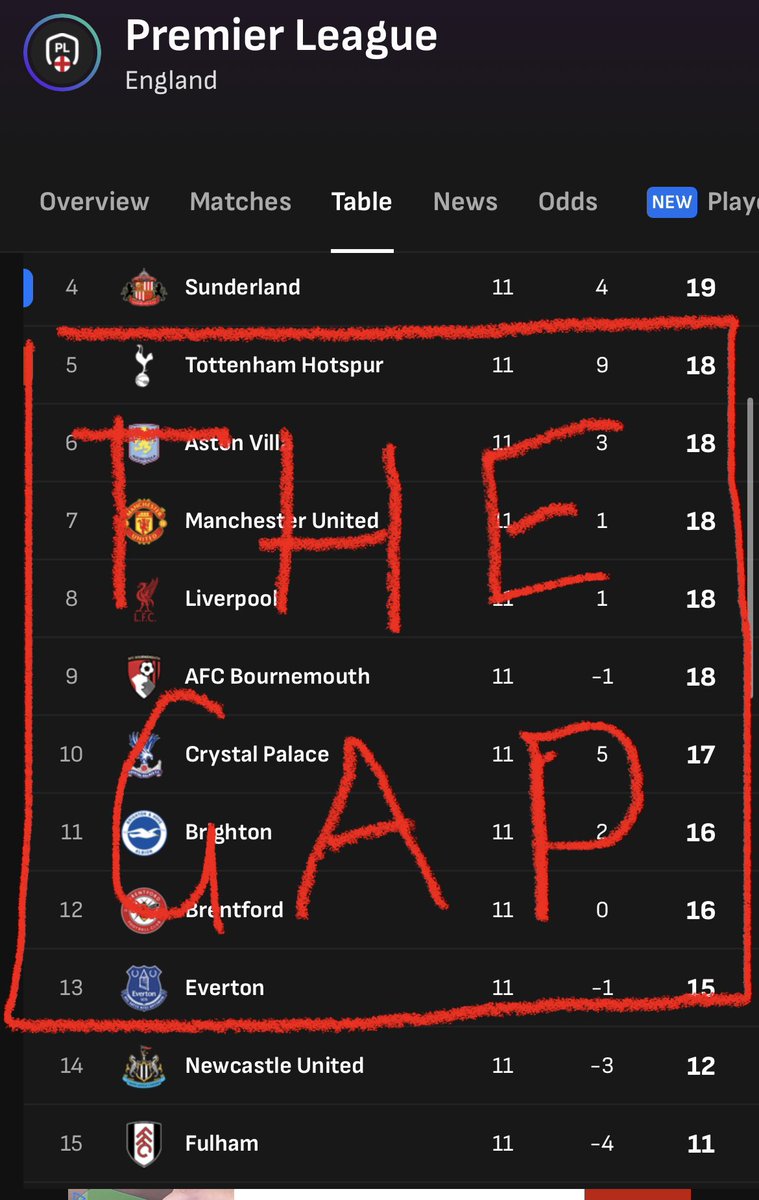RejectedBook's tweet image. Feel bad that you’ve all been waiting for this, but because it’s international weekend I have not done it . . . So forget the fact it is international weekend and enjoy . . . 

MIND THE GAP NEWCASTLE UNITED . . . Yet another week . . . 

#SAFC @ALS_Fanzine @RokerReport