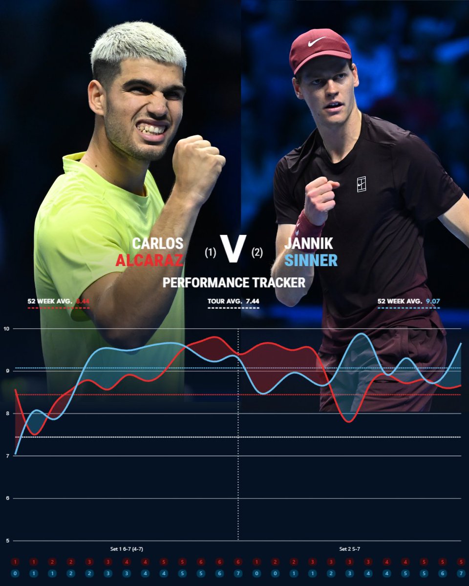 What. A. Match.

Tennis nearer the gods from <a href="/janniksin/">Jannik Sinner</a>  and <a href="/carlosalcaraz/">Carlos Alcaraz</a> 👏

Jannik comes out on top this time in the pulsating battle🔥

#TennisInsights | <a href="/atptour/">ATP Tour</a>