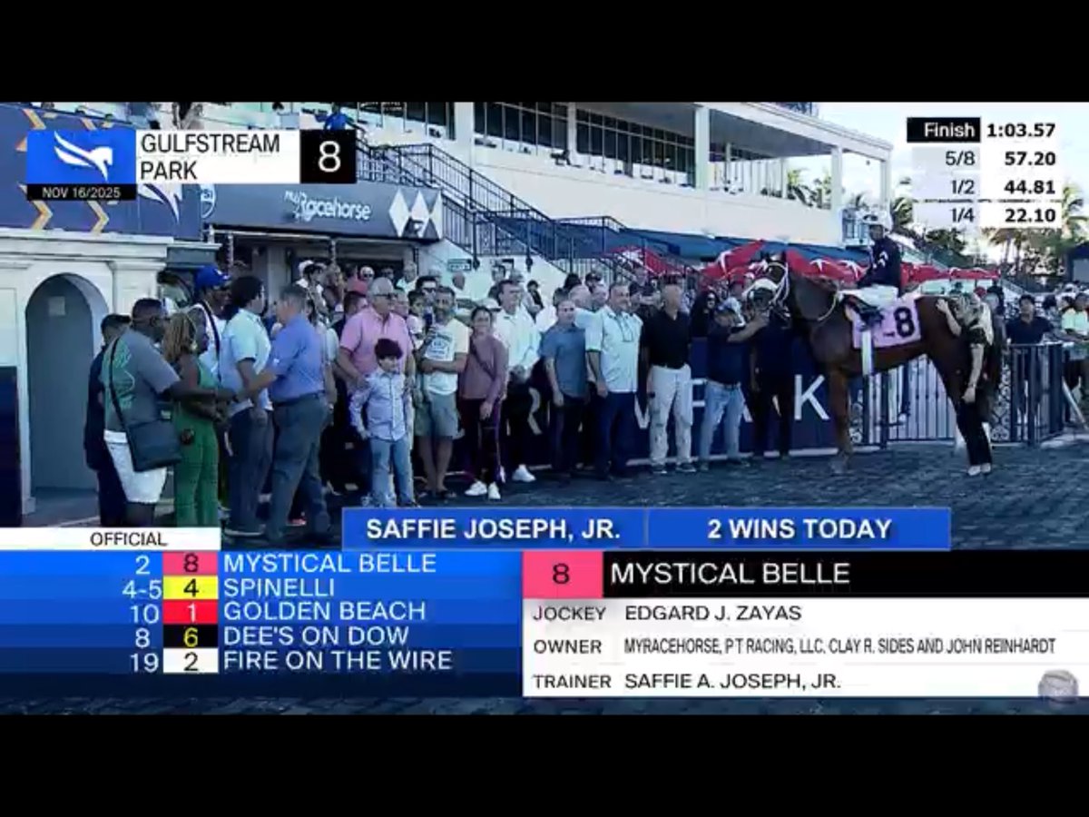 Leaders <a href="/zayas_edgardo/">Edgardo Zayas</a> (+1) <a href="/SaffieJosephJr/">Saffie Joseph Jr.</a> (+3) <a href="/GulfstreamPark/">Gulfstream Park</a>  after Mystical Belle (wisely scratched out of  Stake Won by 13 lengths by stablemate) repeats in fierce style <a href="/MyRacehorse/">MyRacehorse</a> <a href="/SLangvad/">Sabine Langvad 🇳🇴</a> <a href="/daddysjewelrun/">Morgan Joseph</a> <a href="/Mannygerry/">Tito Fuentes</a> 📞 <a href="/Mannyf02/">Manny Fuentes</a> <a href="/PoolesPub/">Poole’s Pub</a> <a href="/videohipico/">VideoHipico</a> <a href="/AnnouncerPete/">Peter Aiello</a>