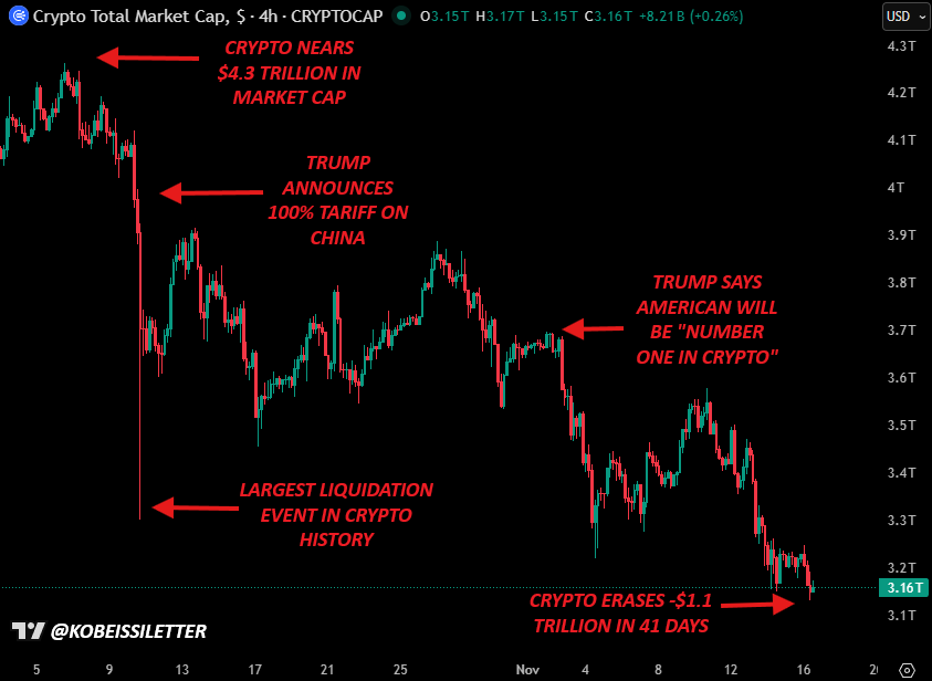 Chart displays cryptocurrency total market cap in USD from late October to mid-November showing a peak around 4.2 trillion followed by a sharp decline to about 3.1 trillion with annotations pointing to a 4 trillion market cap drop a 100 percent tariff announcement on China by Trump a statement from Trump about being number one in crypto and the largest liquidation event in history with crypto erases 1.1 trillion in 41 days highlighted at the bottom