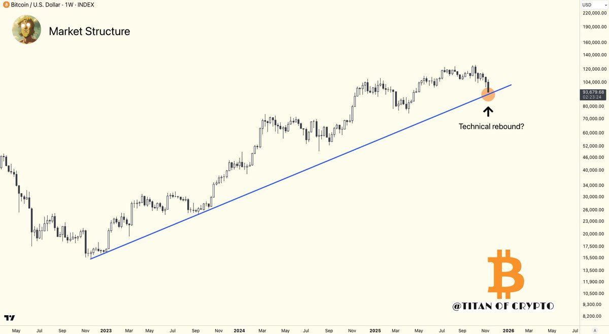 Bitcoin Technical rebound next week? #BTC is now approachin | KuCoin