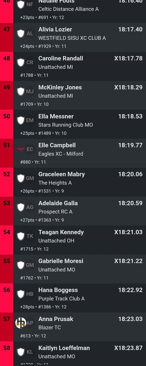MOTrackFanatic's tweet photo. #NXRMW #MXR Midwest
#TeamMO
St. Charles West Jr B. Krueger 32nd 17:59
St. T. Academy So E. Messner 50
P. Central Jr G. Moresei 55
CJ Academy Jr Loeffelman 58th
St. Teresa's 13th
Blue Springs South 17th
Festus 32nd
https://t.co/GEHDFfXgsD https://t.co/JkSi5tp2f0