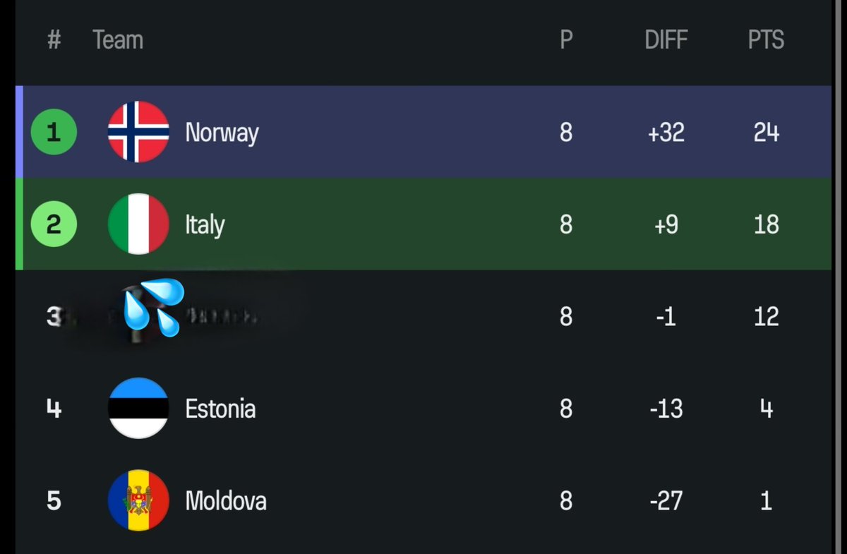 تأهل للتاريخ للنرويج 

اختتموه ان يضربون ايطاليا بالأربعة في السان سيرو وهم في صدارة المجموعة ، بعد 27 سنة من الغياب