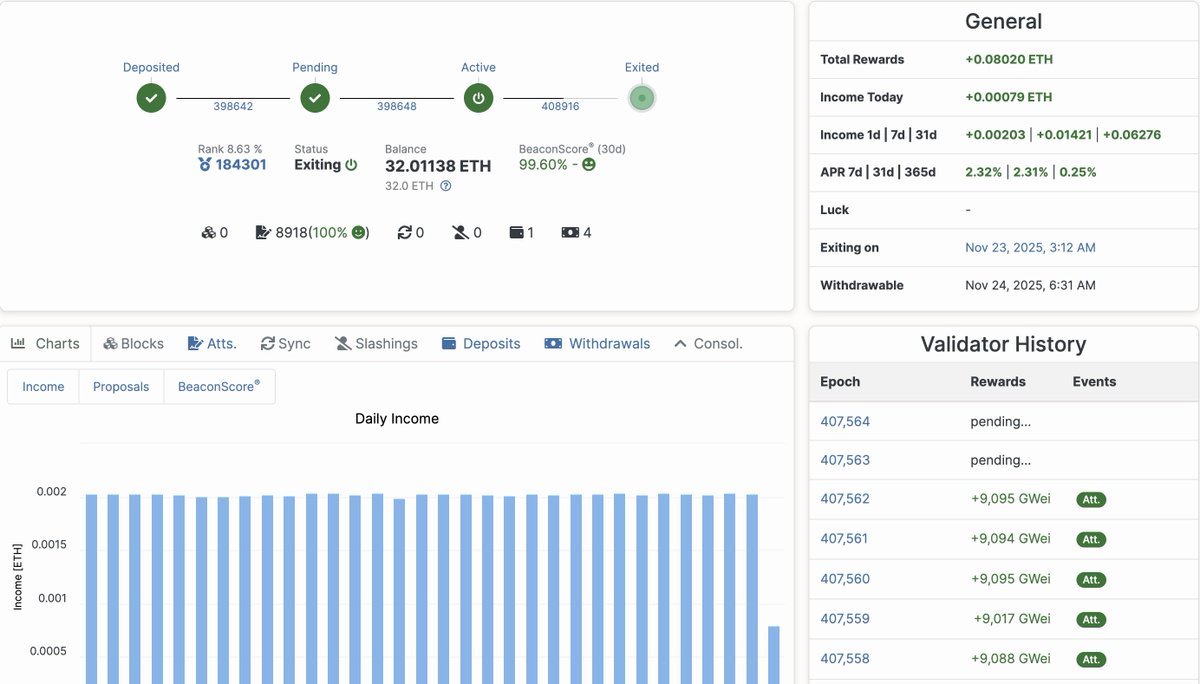 IamRealYogesh's tweet photo. i unstake #Ethereum from validator and stucked for 45 days in exit queue. https://t.co/cLGfU76jmF