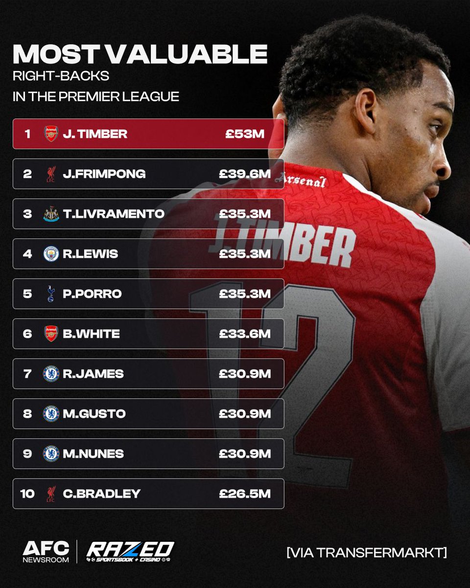 afcnewsroom's tweet photo. 📊 Jurrien Timber has been ranked the most valuable right-back in the Premier League, according to Transfermarkt. https://t.co/Nk3kFgtXTk