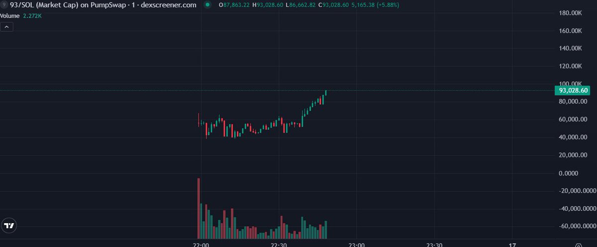 Reached our first milestone at 93k mc!
930k next milestone!