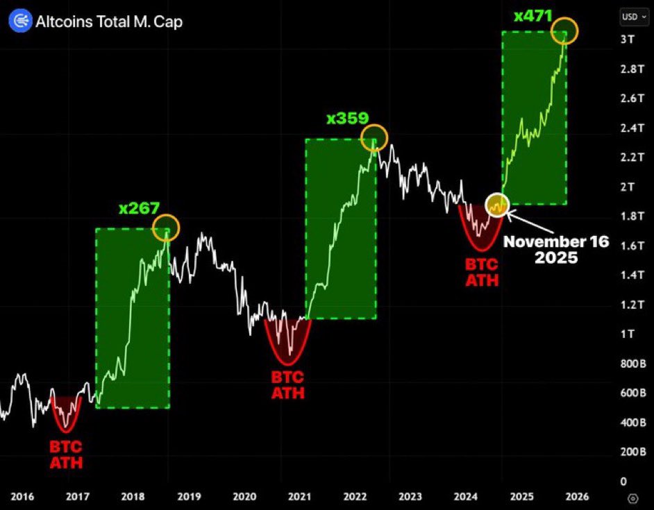 CryptoComm7's tweet image. Another altcoin cycle, another major breakout! 🚀 
Each BTC ATH sparks exponential growth in altcoin market cap. 

November 16, 2025 marks x471—are we entering the next chapter of crypto history? #Altcoins #Crypto #BullRun