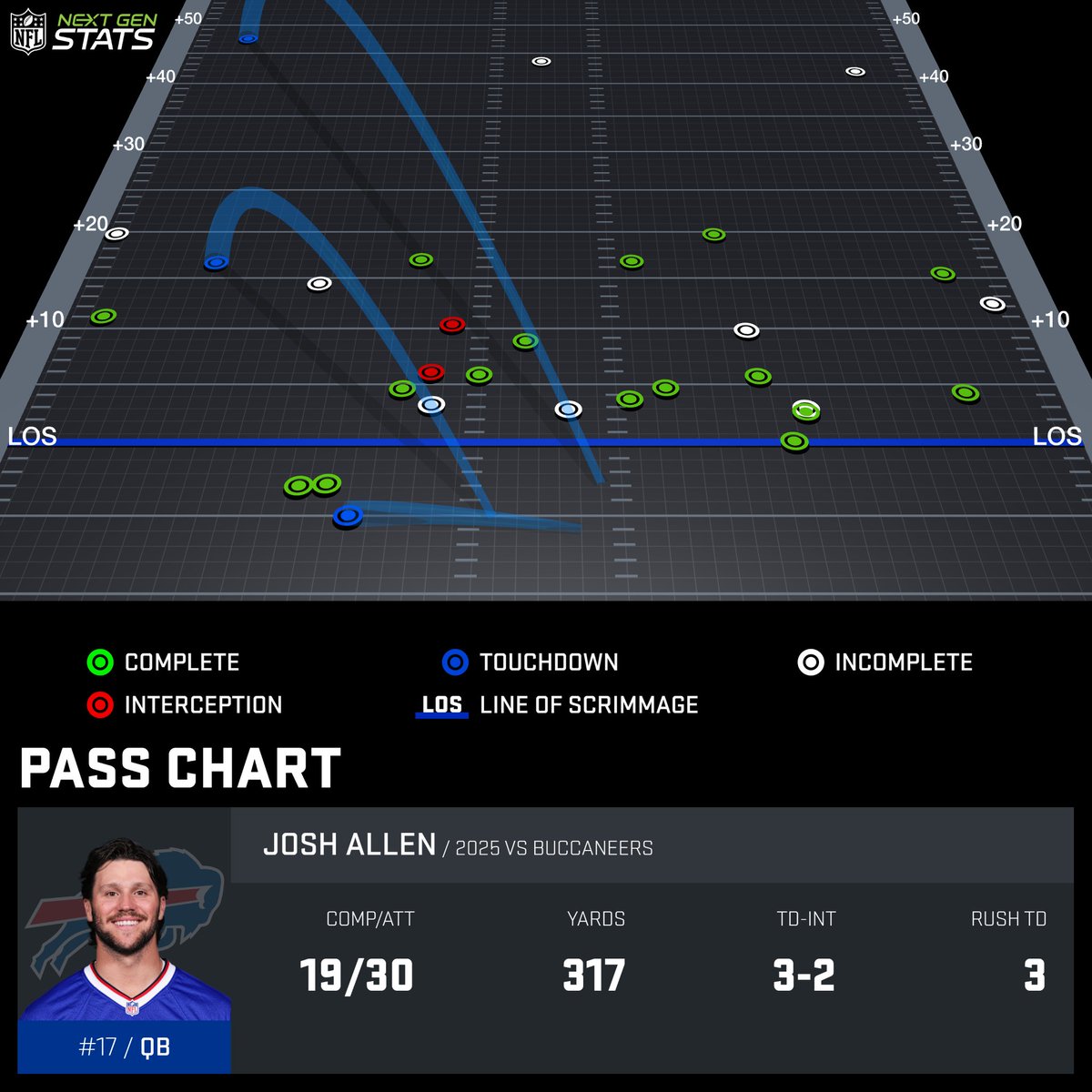 NextGenStats's tweet image. Josh Allen accounted for 6 TDs against the Bucs (3 passing, 3 rushing), the 2nd time in the Super Bowl era that a QB has both passed &amp;amp; rushed for 3+ TDs (also by Allen in 2024 at LAR).

🔹 vs. Zone: 12/17, 225 yds, 2 TD
🔹 O10 Air Yards: 7/12, 168 yds, 2 TD

Powered by @awscloud