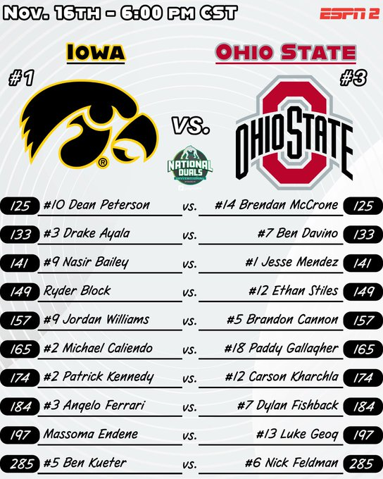 The Finals are set at the National Duals Invitational!

No. 1 Iowa vs. No. 3 Ohio State — tonight on national television at 6:00 pm Central on ESPN2. Who is your pick?

Graphic credit: <a href="/TheCollegeWrR/">The College Wrestling Report</a>