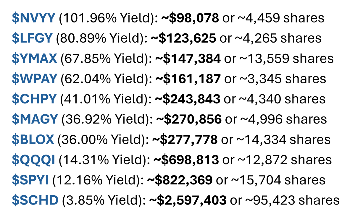 📈 Want $100K/Year In Passive Income?

💵 At current yields, here’s what it takes with today’s top income ETFs

🏆 $NVYY needs about $98.2K invested for ~$100K/yr at a 101.96% yield

✅ You don’t need millions to earn six-figure income