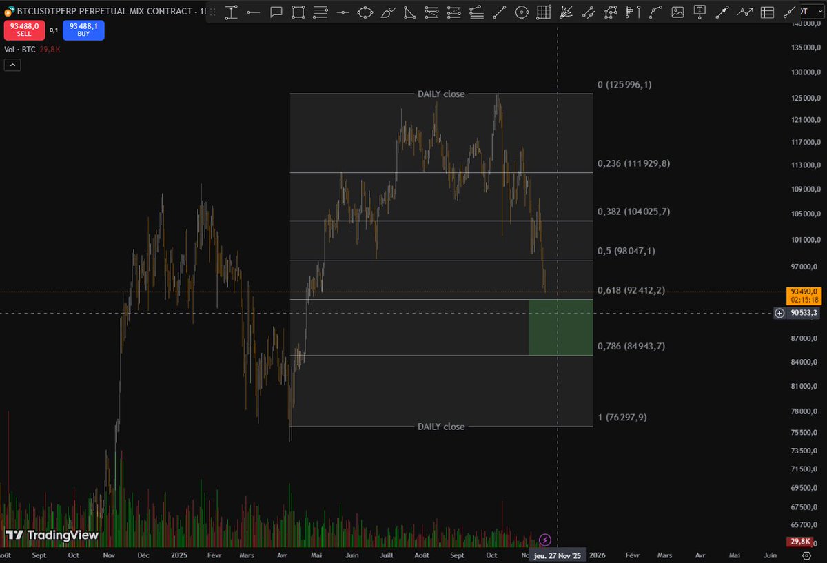 Après avoir atteint les 1.618, je m'attend à une reaction court terme sur les 88800 /88900 (flèche orange sur graph 1. Malheureusement, j'ai dis court terme. Le signal envoyer aujourd'hui, n'est pas vraiment optimiste. On s'adapte!
#BTCUSDT #CTFR #CryptoMarket