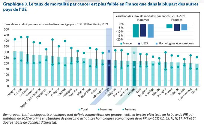 LucieRufar's tweet image. Complément d&apos;infos pour @AllegretPilot x.com/AllegretPilot/…

Espérance de vie à la naissance 2023 :
USA : 79,3.   🚹 76,9    🚺 81,8
France : 83,1  🚹 80,1    🚺 85,9
Par ailleurs : 
- 1ère cause de décès aux USA: les MCV
- Taux de mortalité par cancer France/Europe⬇️