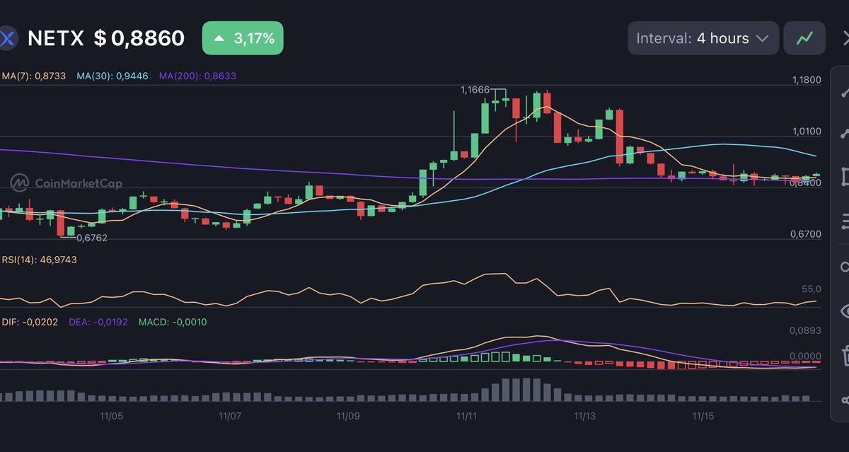 lockedtrevin's tweet image. Day 58 of posting $NETX until it hits $100

Current price: $0.88
Market cap: ~$14m

We holding strong here, while the overall market keeps bleeding. Run it up 📈

@netx_world #netx #crypto #altseason #rwa #ai
