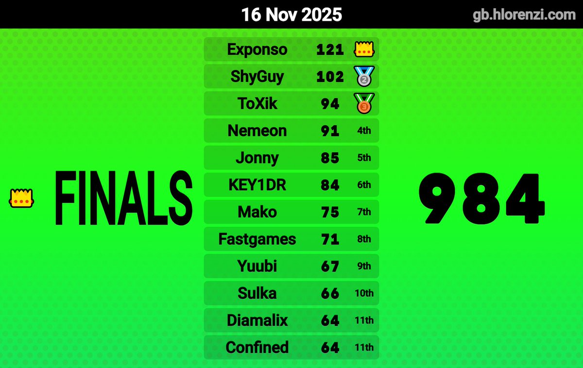 We tried Vector, but I'm proud. 🔍🐊👑
Good job to everyone in this stacked lobby tho