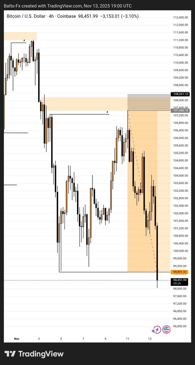 Battofx's tweet image. I may not be profitable (YET), but see what I pulled..... #BTC #TradingSetup