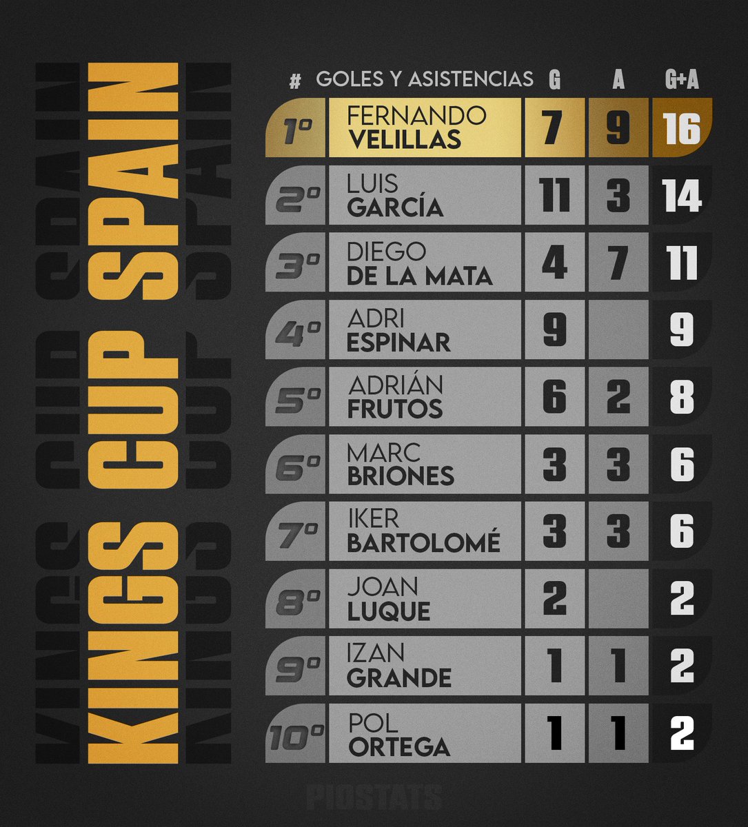 Terminó la Kings Cup para nosotros, pero lo hecho no se olvidará.

• Primeras Semifinales.

• Esta es nuestra competición más Goleadora, 47 Goles en 6 partidos.

• Primera vez que ganamos 5 partidos Seguidos.

• Luis García nuevo Máximo Goleador.