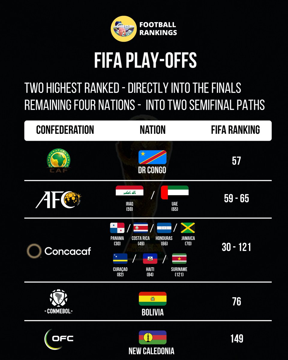 FootRankings's tweet image. 🚨 3/6 nations secured their spots at the FIFA Play-offs:

🇨🇩 DR Congo
🇧🇴 Bolivia
🇳🇨 New Caledonia

✅ Remaining three nations will be confirmed on Tuesday!

🗓️ Draws for two Paths will be made on Thursday, 20 November at 13:00 CET.