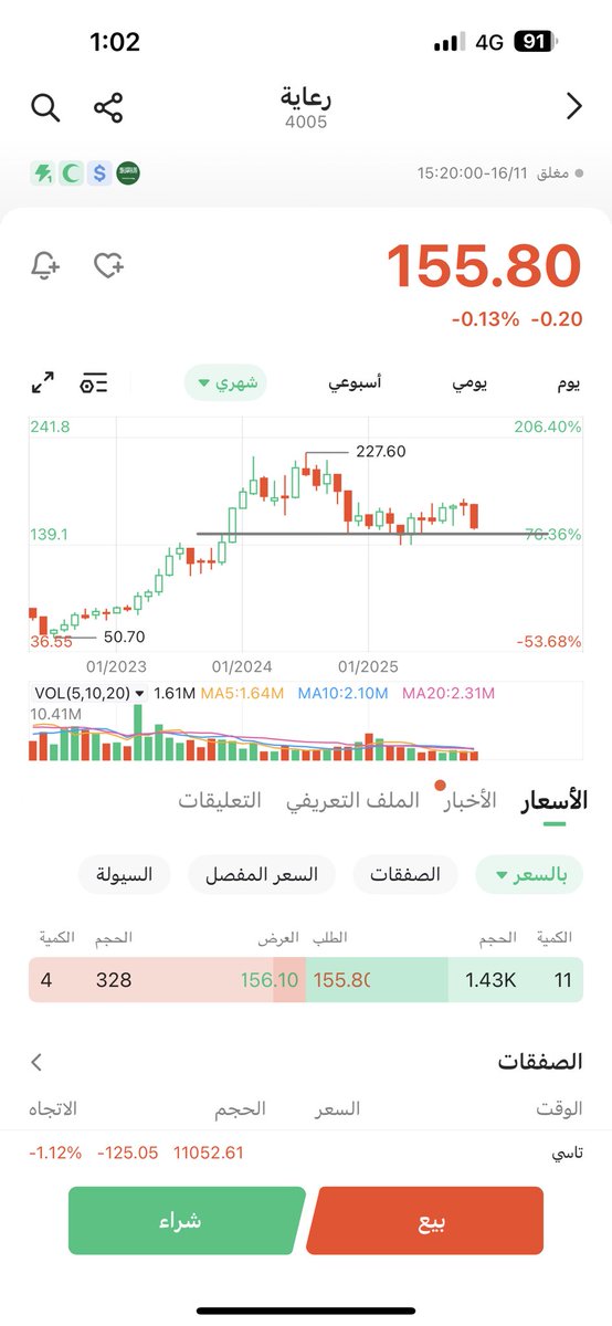 <a href="/nwff00/">نوف</a> #رعاية 
لايكسر 149.60 باغلاق وهدفه 175.40
تحت الوقف يستهدف 137