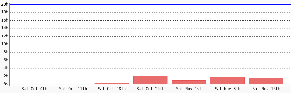 salvagedbygod's tweet image. from Sun Nov 09 until Sat Nov 15 I coded 1 hr 31 mins towards my @WakaTime goal of coding 20 hrs per week in TypeScript, JavaScript #301DaysOfCode #devlife #programming #LearnToCode wakatime.com/@salvagedbygod