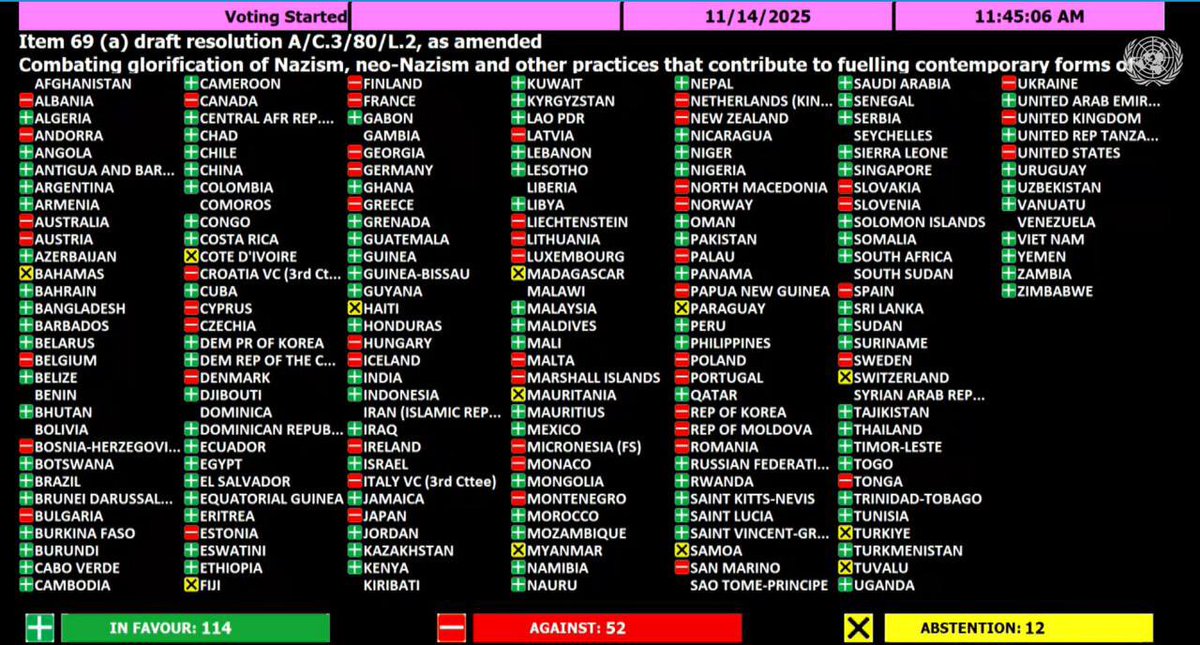 forget_exit's tweet image. UN resolution vote on Nov 4, 2025, with 114 nations supporting the fight against Nazism and its glorification. 
52 opposition votes (EU, US, Ukraine) and 12 abstentions.

Will this reach the western world’s media? Likely not..