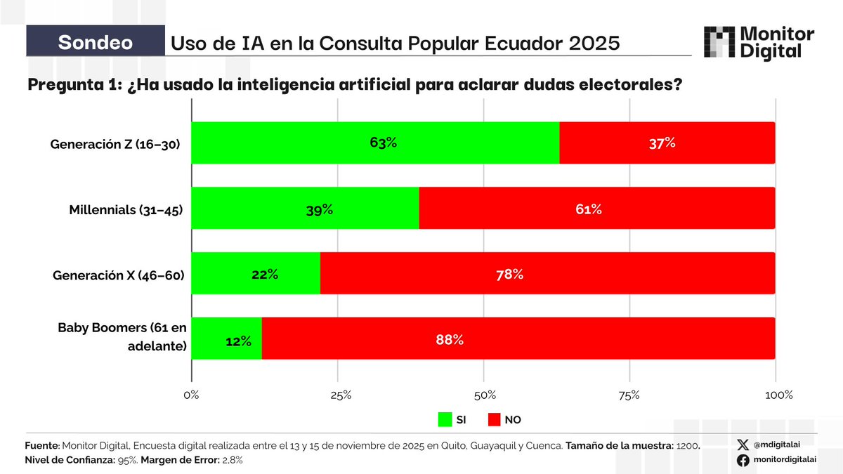 🇪🇨 #ReferéndumYConsulta2025  | ¿La Z cambió las reglas del voto: la IA es su nueva brújula política?

Antecedentes
La Generación Z está trasladando a la IA la función que antes tenían los medios y las conversaciones políticas tradicionales. Tal como advierte <a href="/antonigr/">Antoni Gutiérrez</a>  en