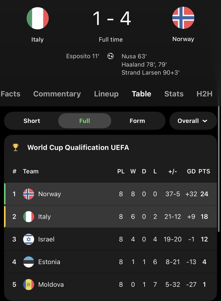 This has got to be one of the best qualifying runs ever.

8/8 wins, 4.6 goals a game (!!!), and a combined score of 7-1 over two games against Italy. 

Just incredible.