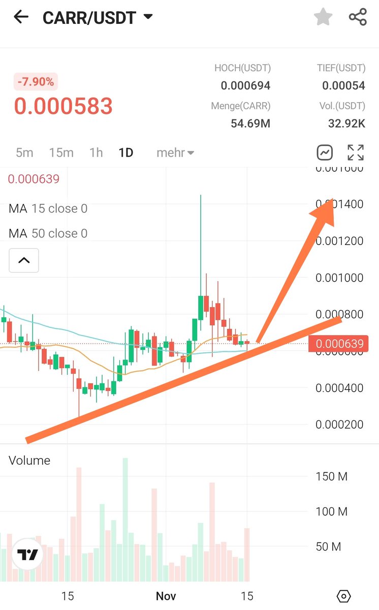 Tick tack Tick tack.... ⏳

$CARR could fly anytime - whats needed? 
➡️ Announcement with detailed revenue Infos + buyback and burn Details 
➡️ Market turning Bullish 
➡️ Next Fed meeting a rate cut - because actually not priced in 
➡️ Tariffs end 

<a href="/carnomaly/">Carnomaly</a> is totally hidden