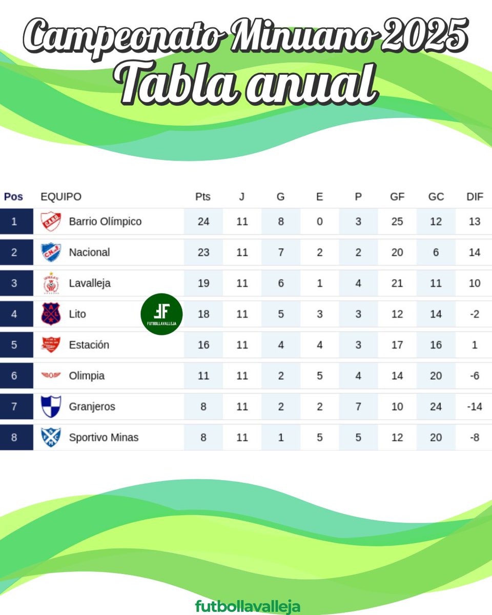 Resultados y Tablas.
Fecha 3 del Torneo Clausura del Campeonato Minuano 2025.