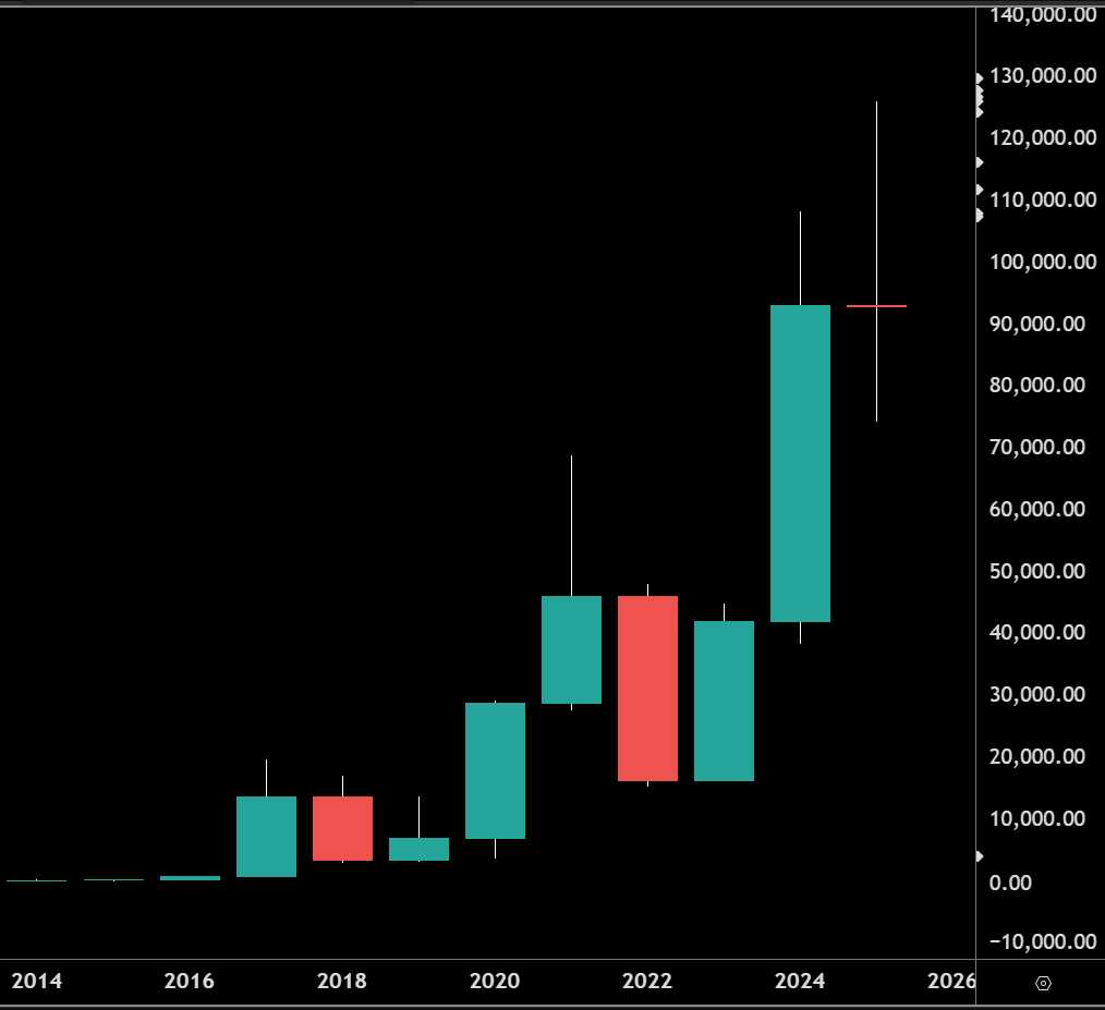 BITCOIN ERASES ALL OF 2025 GAINS