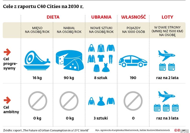 Panie Prezydencie <a href="/trzaskowski_/">Rafał Trzaskowski</a>, dlaczego nie chwali się Pan, iż ledwie kilka dni temu w Rio de Janeiro uczestniczył Pan w kolejnym szczycie organizacji C40, na którym poparł Pan radykalną wersję polityki klimatycznej, w tym unijny cel redukcji emisji CO2 - 90% do 2040r.?