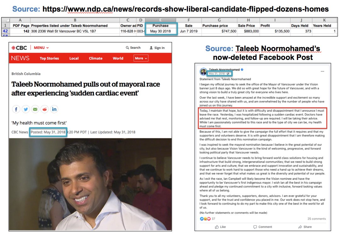 fhbtweet's tweet photo. Liberal MP @Taleeb must forever be associated with the 42 properties he flipped to become a multimillionaire real estate speculator.
But he is also the LIAR WHO WAS FLIPPING PROPERTIES WHILE RUNNING FOR MAYOR OF VANCOUVER, then fled the race out of fear of being caught. https://t.co/7Mui2IvYTX