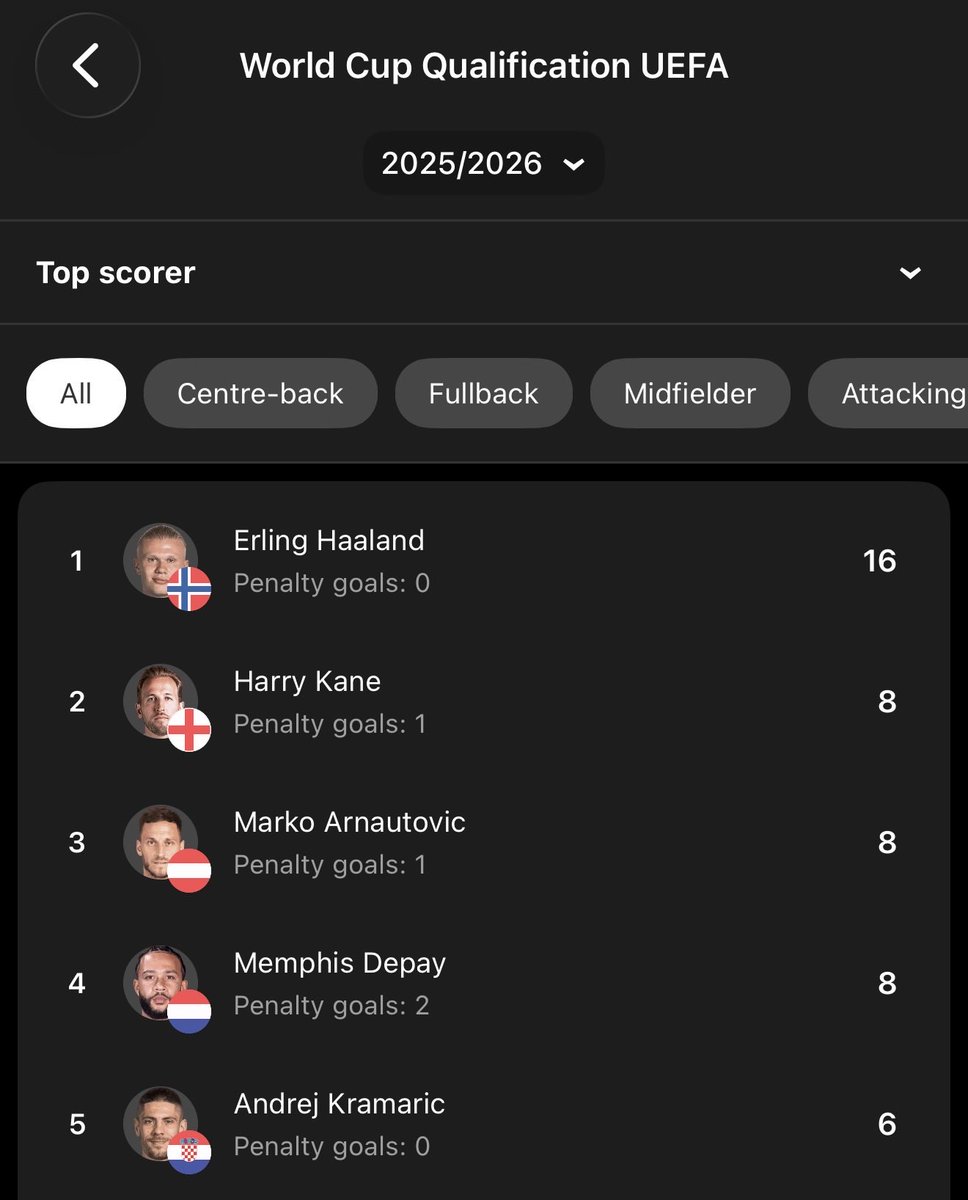 Haaland ain’t real man, what on earth…