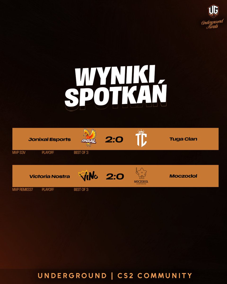 UGPolska's tweet photo. Wyniki dzisiejszych ćwierćfinałów Underground Rivals! 🔥

Dzisiejszy dzień przyniósł wiele emocjonujących pojedynków - oto podsumowanie ćwierćfinałów:

🔵 Jonixal Esports vs @tugaclan 
Wynik: 2:0

🗺 Mapy:

Nuke  13:3
Inferno  13:6
🏆 MVP: S3V

🟣 @ViNoEsport  vs @MOCZODOL 
Wynik: 2:0

🗺 Mapy:

Nuke - 13:4
Ancient - 16:12
🏆 MVP: Remi1337

A to jeszcze nie koniec! 🔥

Już jutro czeka nas ostatni mecz ćwierćfinałowy, który domknie tę fazę turnieju.

Zaraz po nim rozpoczniemy półfinały, gdzie emocje będą jeszcze większe! 💥

#UndergroundRivals #CS2 #GG #Esports #turniej
#UGPL #UGCS #Underground #Rivals
