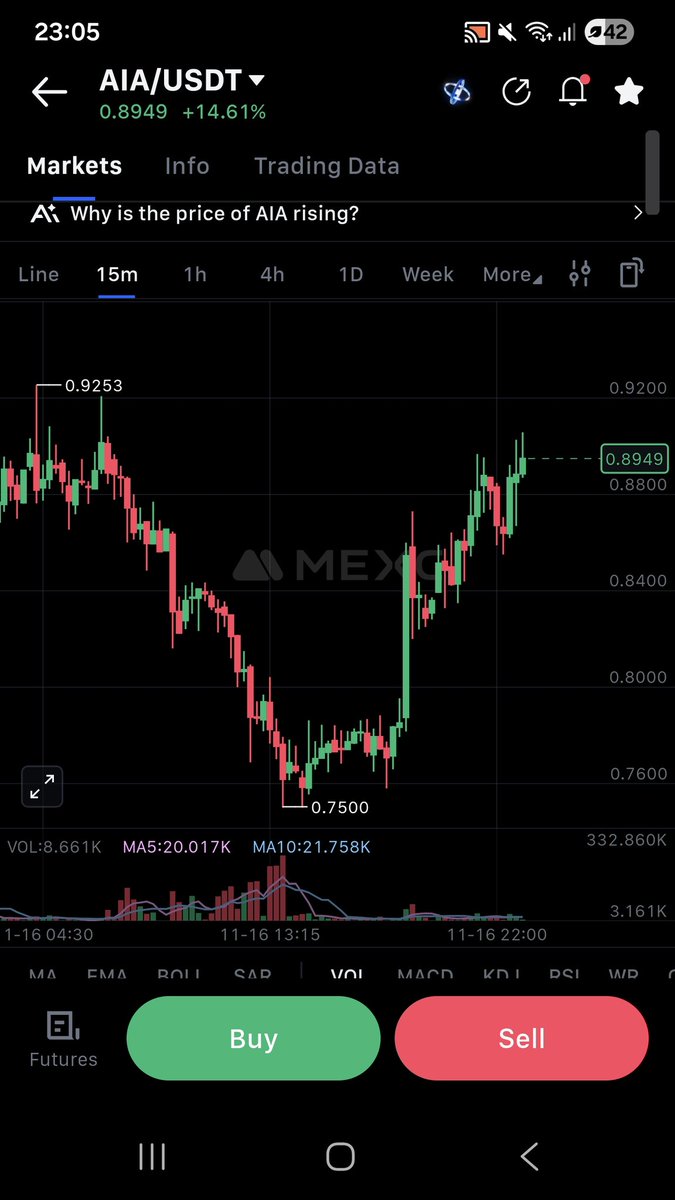 Retraced very close to my last spot buy target! It looks ready to pump from here, but I will only load if it drops to 0.70.
It going to be crazy pump from there 🌋
$aia