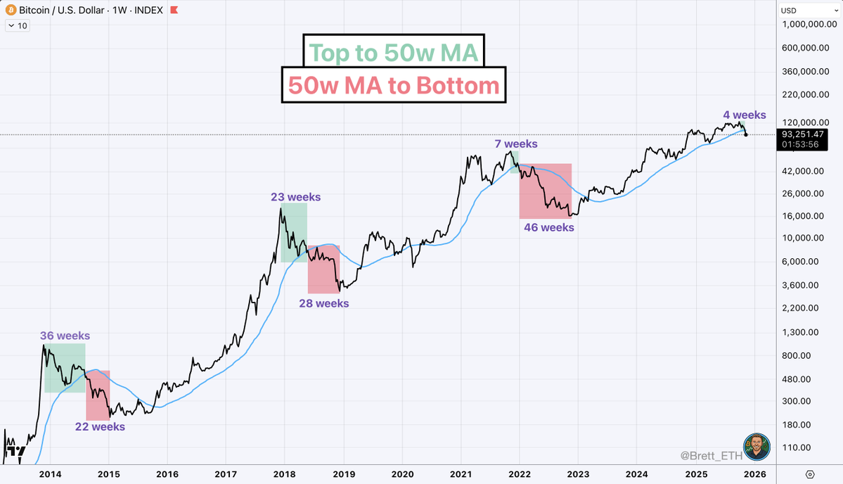 The time from Bitcoins top to the 50w MA continues to shorten each cycle. 

Meanwhile, the time from 50w MA to the bottom continues to get longer. 

If this pattern continued, it would tell us the bottom won't be in until Q4 2026. 

This does NOT mean a deeper bear market. It