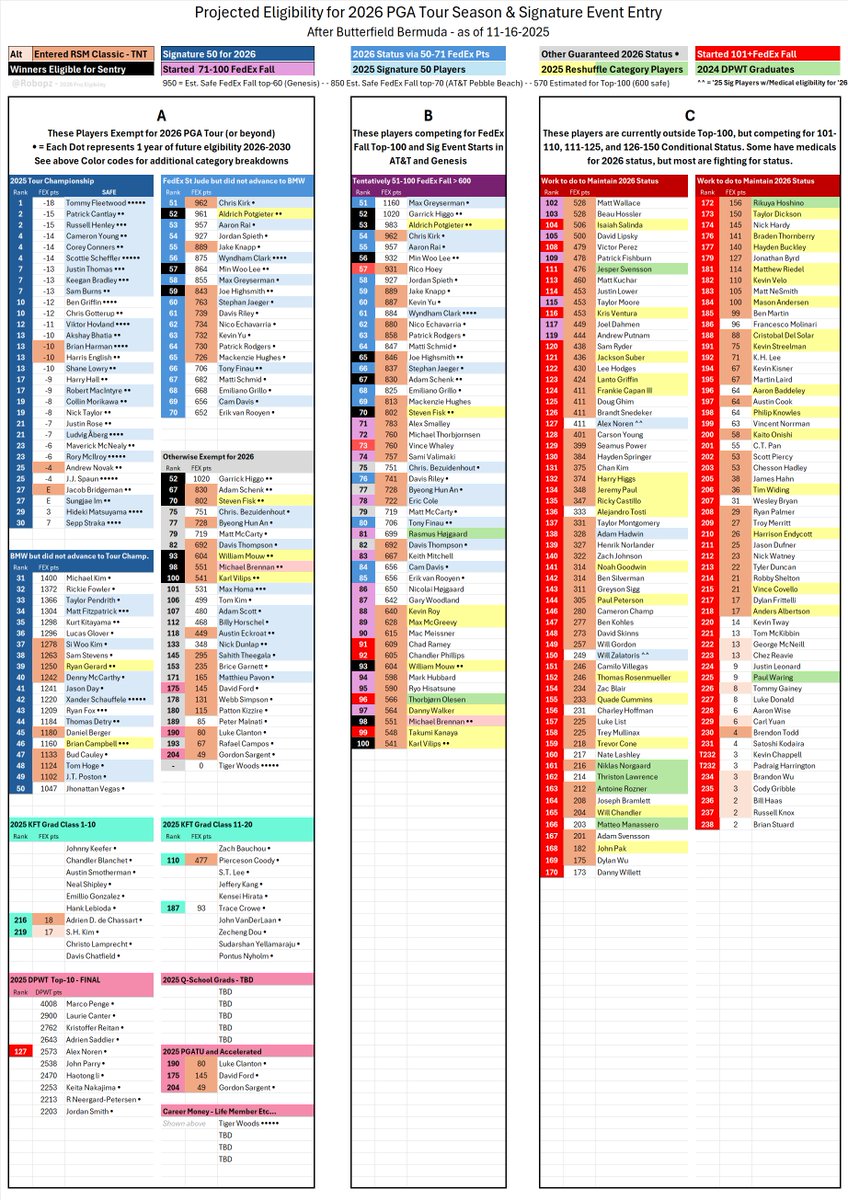 Projected Eligibility for 2026 PGA Tour Season &amp; Signature Event Entry

The A,B,Cs in the chart are the big picture, but there's a lot more color coding for various things in this for those seeking more detail, see COLOR KEY at top of chart.

A SECTION - Everyone in this section