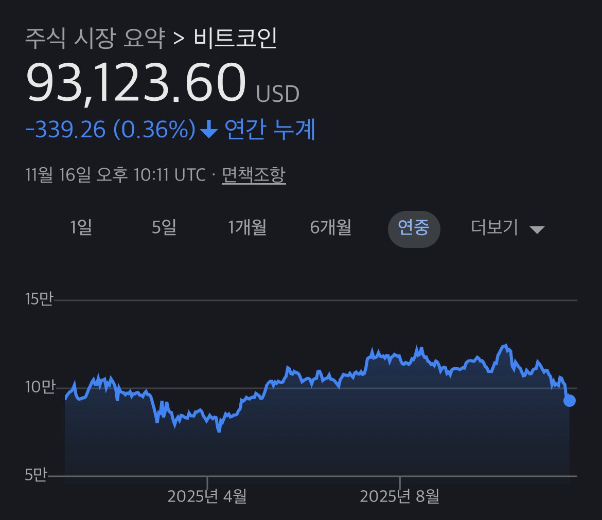 속보) 비트코인 2025년 수익률 마이너스로 돌입