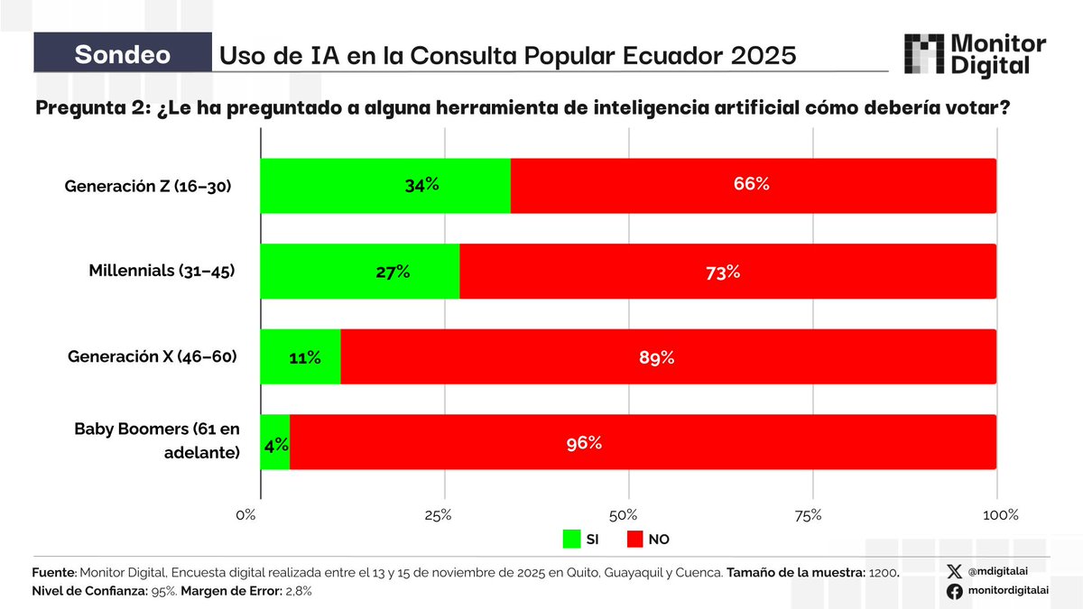 mdigitalai's tweet photo. 🇪🇨 ##ReferéndumYConsulta2025  | ¿La Z cambió las reglas del voto: la IA es su nueva brújula política?

Resultados Pregunta 2:
La Generación Z sí pregunta a la IA cómo votar
34% de la Generación Z sí preguntó a la IA una recomendación explícita de voto.

🔍 Hallazgo clave
Los jóvenes están incorporando a la IA como un orientador político personal.

📈 La consulta electoral se está desplazando hacia espacios digitales privados donde la Z busca respuestas directas, sin juicio social y sin confrontación pública.