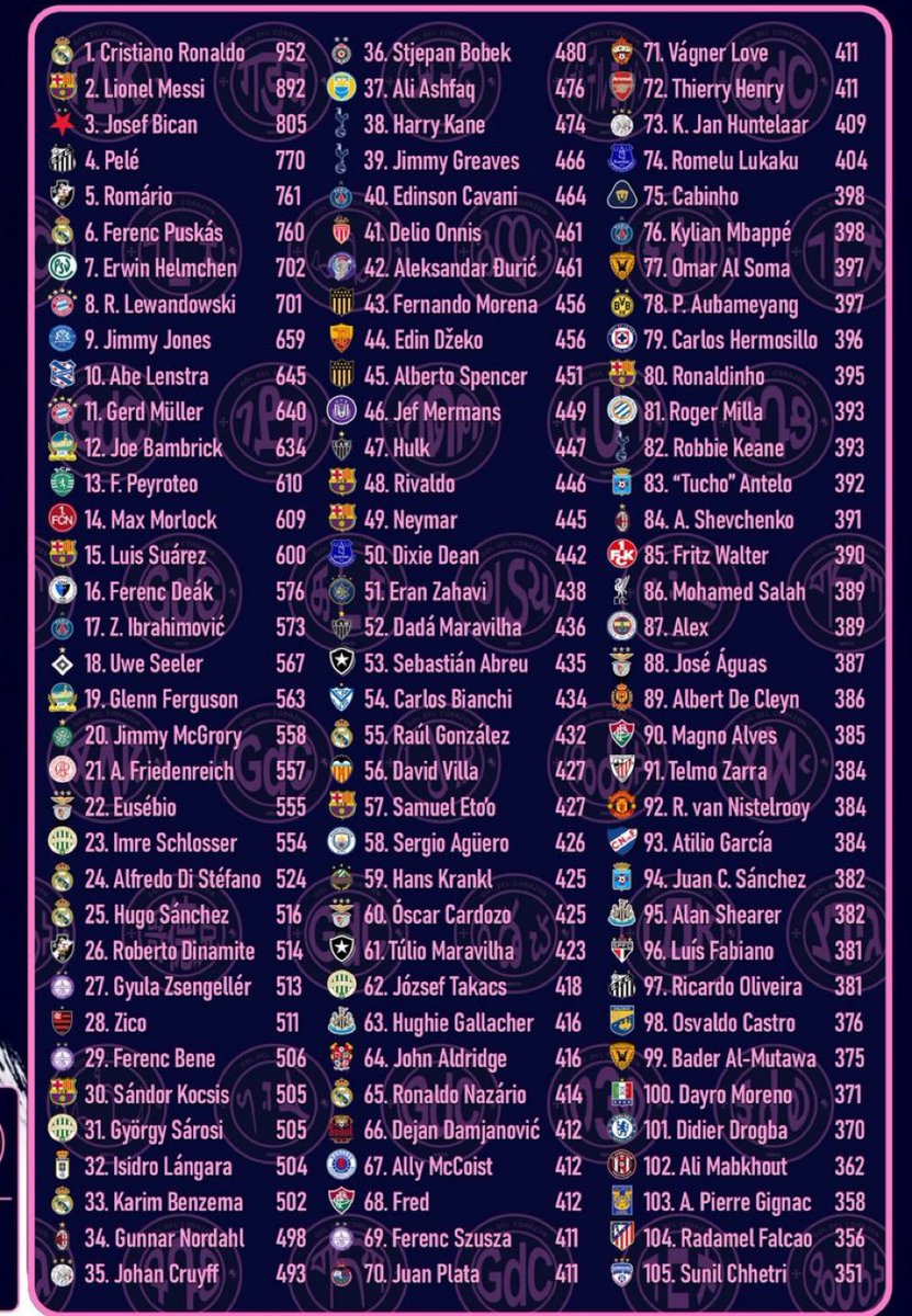 FootActu_2's tweet image. 🚨 𝗟𝗘 𝗖𝗟𝗔𝗦𝗦𝗘𝗠𝗘𝗡𝗧 𝗗𝗘𝗦 𝟭𝟬𝟱 𝗠𝗘𝗜𝗟𝗟𝗘𝗨𝗥𝗦 𝗕𝗨𝗧𝗘𝗨𝗥𝗦 𝗗𝗘 𝗟’𝗛𝗜𝗦𝗧𝗢𝗜𝗥𝗘 𝗗𝗨 𝗙𝗢𝗢𝗧𝗕𝗔𝗟𝗟 ! ⚽️📊

Alors, surpris pour certains ? 🤔