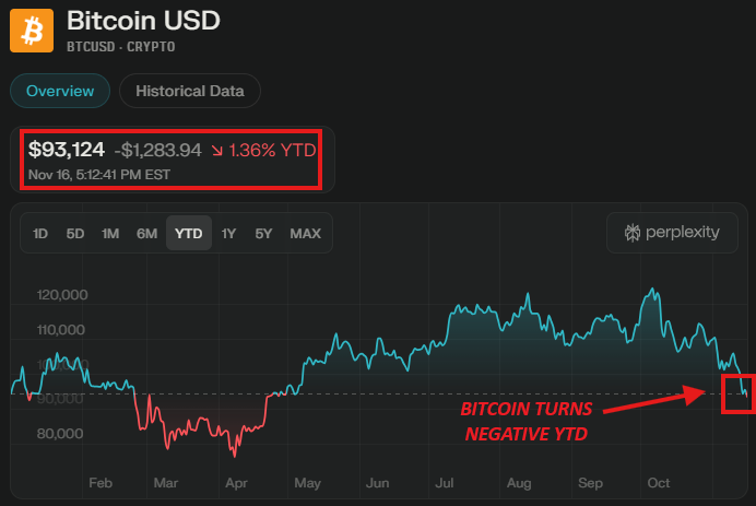 KobeissiLetter's tweet photo. BREAKING: Bitcoin falls toward $93,000 and officially turns negative on the year.

Total liquidations over the last 24-hours are now above $500 million. https://t.co/1ZunVLHd5K