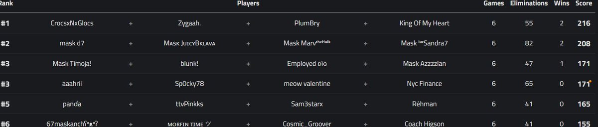 Thank you so much <a href="/coed_zbd/">Co-Ed Zero Build Division</a> and my teammates <a href="/aaahrii_/">ari</a> NYC and Valentine  I am so happy I did this now just a grind the rest of this week to make sure i have got my A game coming