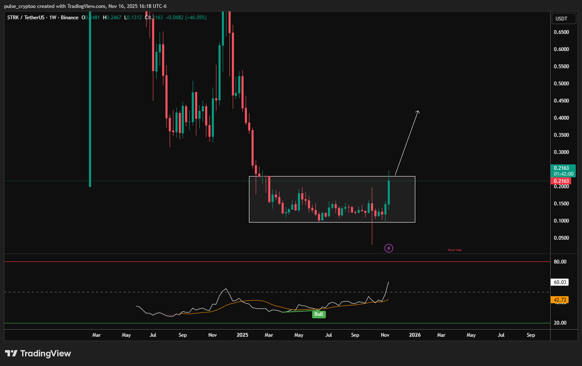 pulse_cryptoo's tweet image. $STRK is still in the range of weekly accumulation. Break and close above in 1D, and we&apos;re gonna see a rally 🚀

#STRK $STRK #STRKUSDT