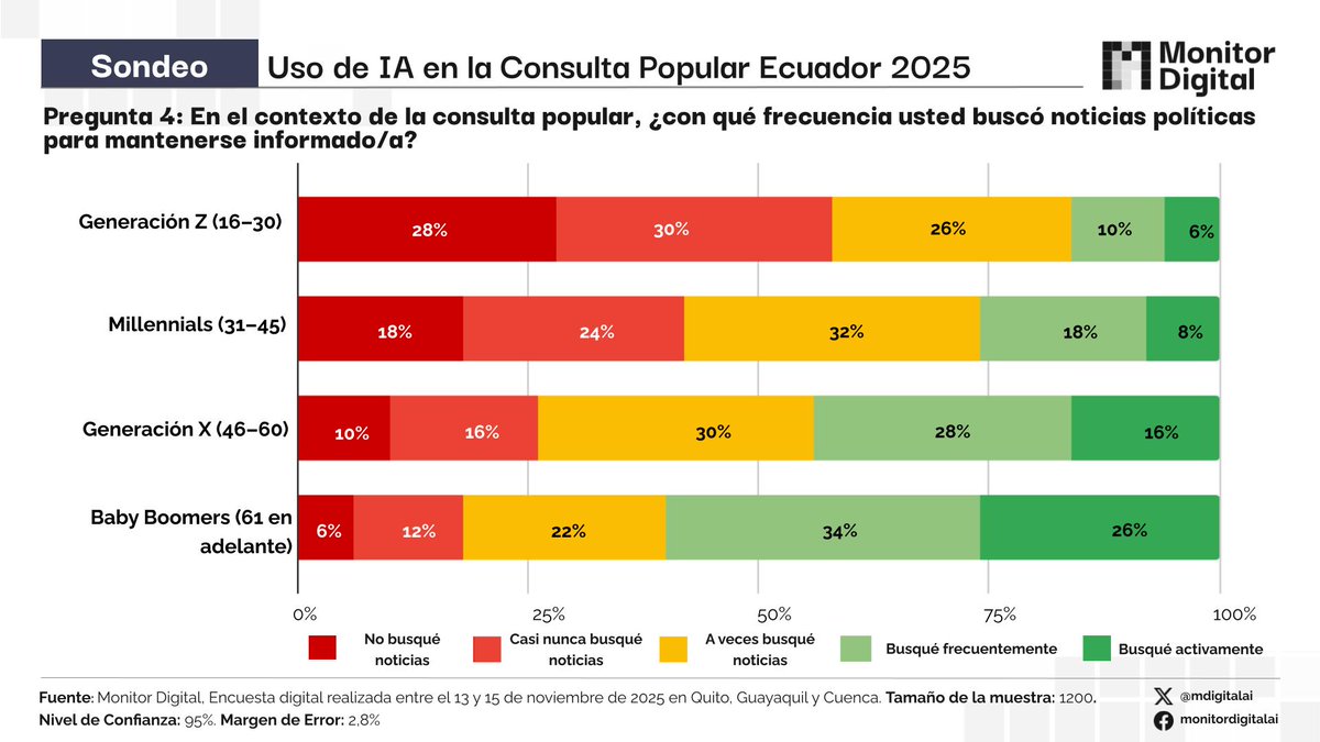 mdigitalai's tweet photo. 🇪🇨 #ReferéndumYConsulta2025  | ¿La Z cambió las reglas del voto: la IA es su nueva brújula política?

Resultados Pregunta 4:
Frecuencia con la que buscó noticias políticas durante la consulta popular

58% de la Generación Z tuvo poca o nula exposición informativa durante el proceso electoral.

🔍 Hallazgo clave
La Z no busca noticias políticas. Su consumo es reactivo, fragmentado y mediado por algoritmos, no por rutina informativa.

📈 Este patrón explica por qué la IA ocupa un rol central: compensa la falta de búsqueda activa, convirtiéndose en el espacio donde aclaran dudas que antes se resolvían en medios o debates familiares.

📩 Te invitamos a seguir nuestras redes y si deseas el informe completo con todos los hallazgos, pueden escribirnos por interno.