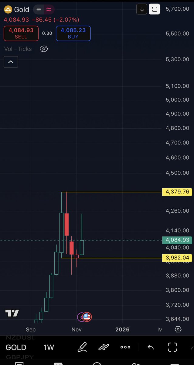 بعد هبوط 10%، للذهب؛
تكوّن نموذج كلاسيكي -قيد التكوين- و يعتبر ايجابي واذا اكتمل التكوين بنشوف قمة جديدة للذهب بإذن الله.

نراقب ونشوف