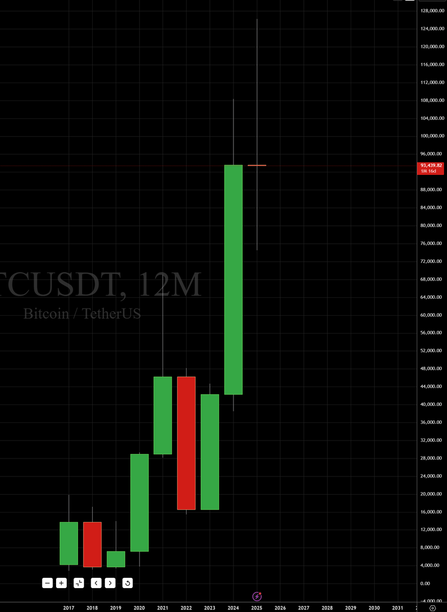 inversebrah's tweet image. tis be the btc yearly candle