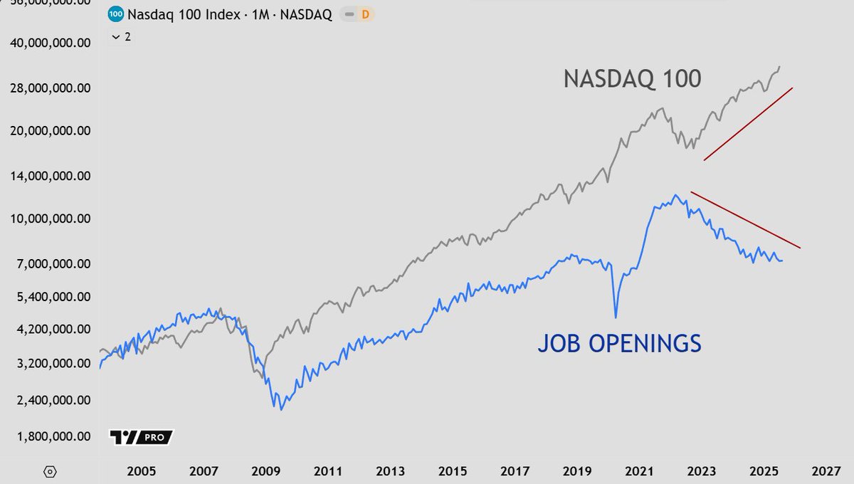 TheMacroPulse's tweet image. Job openings keep collapsing while equities keep levitating.

At the same time:
• Mega-cap concentration is at record highs
• Nasdaq 100 just had a brutal –6.6% week

I just posted a deep-dive for subscribers.
themacropulse.substack.com/p/nasdaq-100-a…